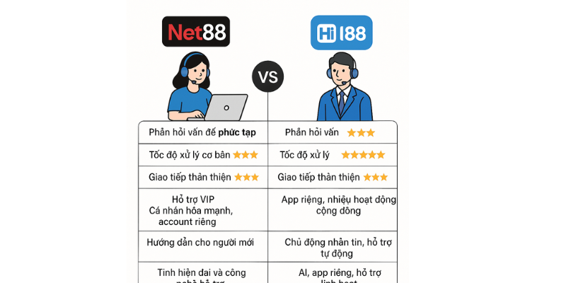 So sánh Net88 và Hi88 về dịch vụ chăm sóc khách hàng